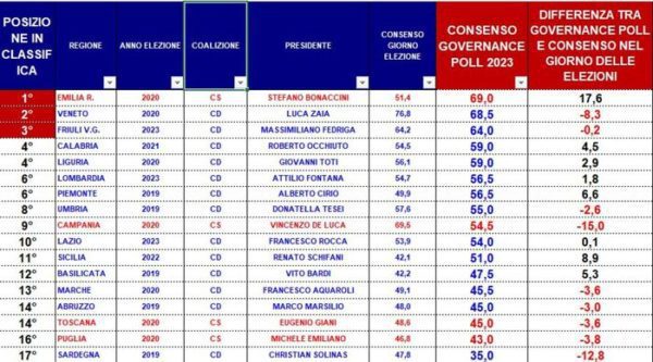 Sondaggi: Schifani 11/o per gradimento tra i governatori