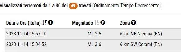 Terremoto di magnitudo 3.6 nell'Ennese: danni limitati.
