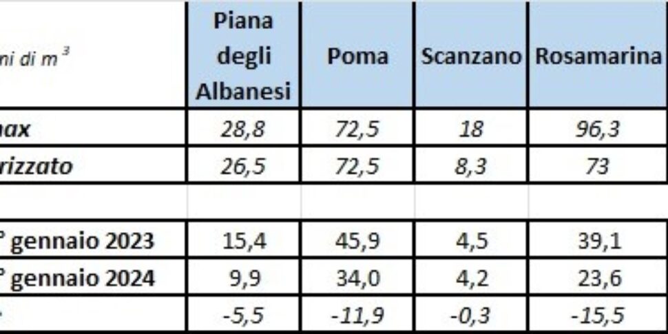 Poche piogge, torna l'emergenza idrica a Palermo e in provincia: meno acqua in città e in altri 47 comuni