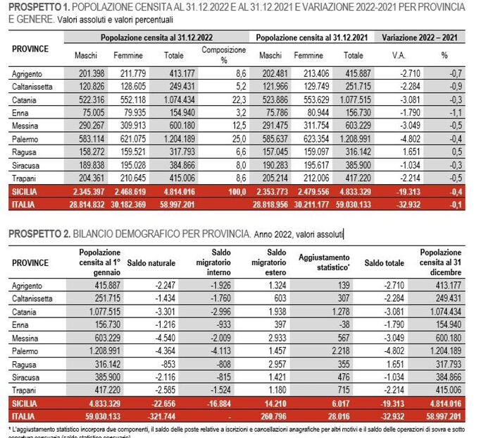 Calano residenti in Sicilia nel 2022, record denatalità