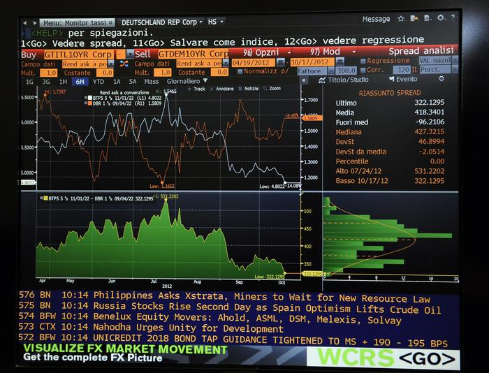 Lo spread tra Btp e Bund tedeschi apre in rialzo a 130 punti