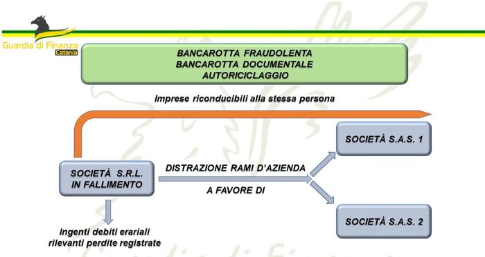 Bancarotta, sequestro beni per fallimento Comunicando srl