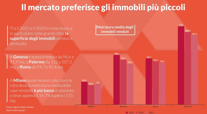 Addio a ville e appartamenti, italiani puntano a mono e bilocali