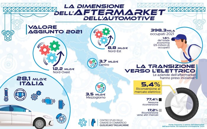 Ricambi auto, imprese non temono il passaggio all'elettrico