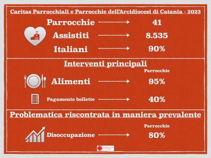 Caritas Catania, aiuti a 8.535 persone da 41 parrocchie