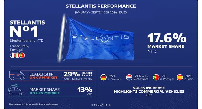 Stellantis si conferma secondo gruppo europeo in terzo trimestre